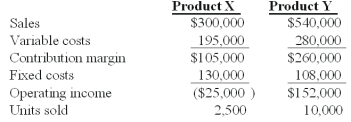 Winston Co.had two products code named X and Y.The firm had the following budget for August:   On September 1,the following operating results for August were reported:   Industry volume was estimated to be 120,000 units at the time of the budget.Actual industry volume for the period was 125,000 units. The weighted-average budgeted contribution margin per unit is: A) $19.95. B) $35.50. C) $36.60. D) $40.00. E) $77.50.