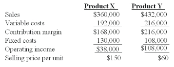 Winston Co.had two products code named X and Y.The firm had the following budget for August:   On September 1,the following operating results for August were reported:   Industry volume was estimated to be 120,000 units at the time of the budget.Actual industry volume for the period was 125,000 units. The firm's total sales quantity variance for the period is: A) $116,000 favorable. B) $134,800 favorable. C) $124,660 favorable. D) $138,700 favorable. E) $166,375 favorable.