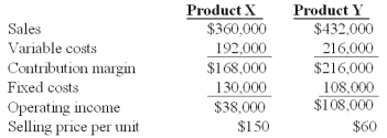 Winston Co.had two products code named X and Y.The firm had the following budget for August:   On September 1,the following operating results for August were reported:   Industry volume was estimated to be 120,000 units at the time of the budget.Actual industry volume for the period was 125,000 units. The firm's market share variance for the period is: A) $5,670 unfavorable. B) $80,000 favorable. C) $100,000 favorable. D) $104,000 favorable. E) $124,000 favorable.