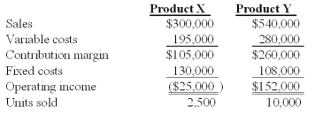 Winston Co.had two products code named X and Y.The firm had the following budget for August:   On September 1,the following operating results for August were reported:   Industry volume was estimated to be 120,000 units at the time of the budget.Actual industry volume for the period was 125,000 units. The firm's market share variance for the period is: A) $5,670 unfavorable. B) $80,000 favorable. C) $100,000 favorable. D) $104,000 favorable. E) $124,000 favorable.