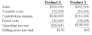 Winston Co.had two products code named X and Y.The firm had the following budget for August:   On September 1,the following operating results for August were reported:   Industry volume was estimated to be 120,000 units at the time of the budget.Actual industry volume for the period was 125,000 units. The firm's market size variance for the period is: A) $16,000 favorable. B) $216,000 favorable. C) $43,000 favorable. D) $20,000 favorable. E) $110,000 favorable.