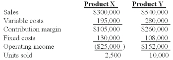 Winston Co.had two products code named X and Y.The firm had the following budget for August:   On September 1,the following operating results for August were reported:   Industry volume was estimated to be 120,000 units at the time of the budget.Actual industry volume for the period was 125,000 units. The firm's market size variance for the period is: A) $16,000 favorable. B) $216,000 favorable. C) $43,000 favorable. D) $20,000 favorable. E) $110,000 favorable.