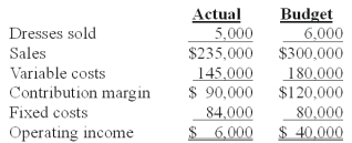<strong>Folsom Fashions sells a line of women's dresses.The company uses flexible budgets to analyze its performances.The firm's performance report for November is presented below:   The effect of the sales volume variance on November's contribution margin is:</strong> A)$15,000 unfavorable. B)$18,000 unfavorable. C)$20,000 unfavorable. D)$30,000 unfavorable. E)$65,000 unfavorable. <div style=padding-top: 35px> 