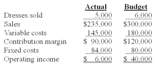 <strong>Folsom Fashions sells a line of women's dresses.The company uses flexible budgets to analyze its performances.The firm's performance report for November is presented below:   The selling price variance for November is:</strong> A)$15,000 unfavorable. B)$18,000 unfavorable. C)$20,000 unfavorable. D)$30,000 unfavorable. E)$65,000 unfavorable. <div style=padding-top: 35px> 