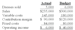 <strong>Folsom Fashions sells a line of women's dresses.The company uses flexible budgets to analyze its performances.The firm's performance report for November is presented below:   What additional information would be needed for Folsom to calculate the dollar impact of changes in market share on November's operating income?</strong> A)Folsom's budgeted market share and the budgeted total market size. B)Folsom's budgeted market share,the budgeted total market size,and average market selling price. C)Folsom's budgeted market share and the actual total market size. D)Folsom's actual market share and the actual total market size. E)There is no information that would make such a calculation possible. <div style=padding-top: 35px> 