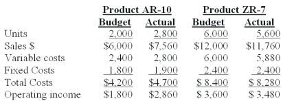 Duo,Inc.carries two products and has the following year-end income statement (000s omitted) :   The net effect of ZR-7's selling price variance on profit is: A) $240 favorable. B) $400 unfavorable. C) $420 unfavorable. D) $560 favorable. E) $800 unfavorable.