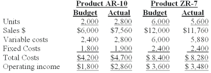 Duo,Inc.carries two products and has the following year-end income statement (000s omitted) :   If products AR-10 and ZR-7 are substitutes for each other,a sales mix and sales volume variation for the combined products can be calculated.If this combination is calculated,the net effect on profit of the change in the unit sales mix is (round intermediate calculation to five significant digits and final answer to whole dollar) : A) $480 favorable. B) $700 favorable. C) $560 favorable. D) $940 favorable. E) $1,960 favorable.