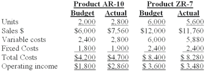 Duo,Inc.carries two products and has the following year-end income statement (000s omitted) :   The sales quantity variance that would complement the variance calculated in the previous question is: A) $480 favorable. B) $507 favorable. C) $560 favorable. D) $960 favorable. E) $1,040 favorable.