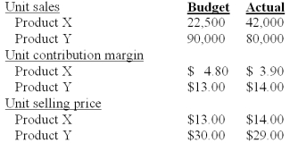 Jackson,Inc manufactures two products that it sells to the same market.Excerpted below are its budgeted and actual operating results for the year just completed:   Industry volume was estimated to be 1,875,000 units at the time the budget was prepared.Actual industry volume for the period was 2,440,000 units.Jackson measures variances using contribution margin.The weighted-average budgeted contribution margin per unit is: A) $8.90. B) $8.95. C) $10.18. D) $11.36. E) $11.94.