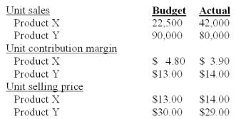 Jackson,Inc manufactures two products that it sells to the same market.Excerpted below are its budgeted and actual operating results for the year just completed:   Industry volume was estimated to be 1,875,000 units at the time the budget was prepared.Actual industry volume for the period was 2,440,000 units.Jackson measures variances using contribution margin.The market share variance is: A) $113,600 unfavorable. B) $138,560 unfavorable. C) $259,200 unfavorable. D) $277,184 unfavorable. E) $338,800 unfavorable.