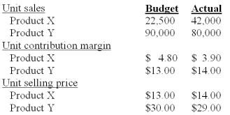 Jackson,Inc manufactures two products that it sells to the same market.Excerpted below are its budgeted and actual operating results for the year just completed:   Industry volume was estimated to be 1,875,000 units at the time the budget was prepared.Actual industry volume for the period was 2,440,000 units.Jackson measures variances using contribution margin.Total sales quantity variance is: A) $36,400 favorable. B) $84,500 favorable. C) $95,190 favorable. D) $97,280 favorable. E) $107,920 favorable.