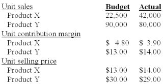 Jackson,Inc manufactures two products that it sells to the same market.Excerpted below are its budgeted and actual operating results for the year just completed:   Industry volume was estimated to be 1,875,000 units at the time the budget was prepared.Actual industry volume for the period was 2,440,000 units.Jackson measures variances using contribution margin.If fixed costs are budgeted for $500,000 and are actually $500,000,what is the difference between budgeted and actual operating income? A) $3,200 favorable. B) $5,800 favorable. C) $122,500 unfavorable. D) $65,550 favorable. E) $23,455 favorable.