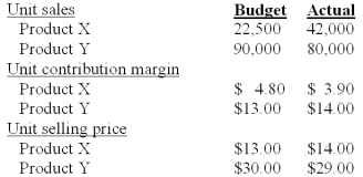 Jackson,Inc manufactures two products that it sells to the same market.Excerpted below are its budgeted and actual operating results for the year just completed:   Industry volume was estimated to be 1,875,000 units at the time the budget was prepared.Actual industry volume for the period was 2,440,000 units.Jackson measures variances using contribution margin. The total contribution margin sales volume variance of the period is: A) $5,800 favorable. B) $36,400 unfavorable. C) $48,000 unfavorable. D) $63,950 unfavorable. E) $107,920 favorable.