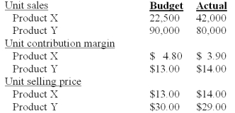 Jackson,Inc manufactures two products that it sells to the same market.Excerpted below are its budgeted and actual operating results for the year just completed:   Industry volume was estimated to be 1,875,000 units at the time the budget was prepared.Actual industry volume for the period was 2,440,000 units.Jackson measures variances using contribution margin.The total selling price variance of the period is: A) $0. B) $38,000 unfavorable. C) $67,500 unfavorable. D) $112,500 unfavorable. E) $122,000 unfavorable.