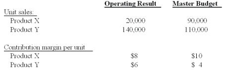 Perry Corp.has the following data for the current fiscal year:   The total sales mix variance for both products is: A) $65,000 unfavorable. B) $132,000 unfavorable. C) $245,000 unfavorable. D) $312,000 unfavorable. E) $343,000 unfavorable.