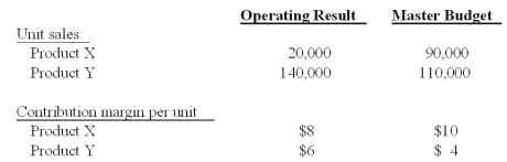 Perry Corp.has the following data for the current fiscal year:   The total sales quantity variance for both products is: A) $166,000 unfavorable. B) $204,000 unfavorable. C) $256,000 unfavorable. D) $268,000 unfavorable. E) $304,000 unfavorable.