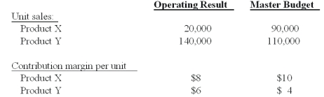 Perry Corp.has the following data for the current fiscal year:   The weighted-average budgeted contribution margin per unit is: A) $5.125. B) $6.375. C) $6.70. D) $6.80. E) $7.00.
