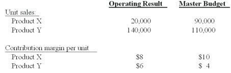 Perry Corp.has the following data for the current fiscal year:   The contribution margin sales volume variance is: A) $200,000 favorable. B) $260,000 unfavorable. C) $340,000 unfavorable. D) $460,000 unfavorable. E) $580,000 unfavorable.
