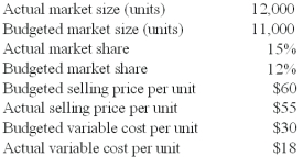 Twitter Company manufactures a remote control device for home theaters.The following data were from the operating period just completed:   What is the firm's market share variance? A) $10,800 favorable. B) $11,200 favorable. C) $12,4000 favorable. D) $12,600 favorable. E) $13,200 favorable.