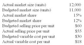 Twitter Company manufactures a remote control device for home theaters.The following data were from the operating period just completed:   What is the firm's market size variance? A) $2,440 favorable. B) $3,600 favorable. C) $5,550 favorable. D) $6,000 favorable. E) $6,300 favorable.