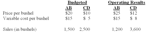 Wheat Inc.has an exclusive contract with an exporter.Two brands of wheat are imported,labeled AB and CD.The following data are provided for the current fiscal year:   The total market was estimated to 40,000 bushels at the time of budget.The actual total market for the year is 32,000 bushels. What is AB's contribution margin sales volume variance? A) $0 B) $1,500 unfavorable. C) $4,000 favorable. D) $7,500 unfavorable. E) $10,000 unfavorable.