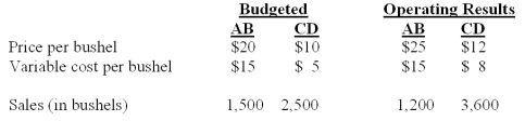 Wheat Inc.has an exclusive contract with an exporter.Two brands of wheat are imported,labeled AB and CD.The following data are provided for the current fiscal year:   The total market was estimated to 40,000 bushels at the time of budget.The actual total market for the year is 32,000 bushels. What is CD's contribution margin sales volume variance? A) $500 favorable. B) $2,500 favorable. C) $5,500 favorable. D) $12,500 favorable. E) $25,000 favorable.