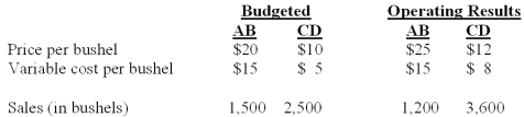 Wheat Inc.has an exclusive contract with an exporter.Two brands of wheat are imported,labeled AB and CD.The following data are provided for the current fiscal year:   The total market was estimated to 40,000 bushels at the time of budget.The actual total market for the year is 32,000 bushels. What is the total contribution margin sales volume variance? A) $0. B) $1,000 favorable. C) $1,000 unfavorable. D) $4,000 favorable. E) $5,000 unfavorable.