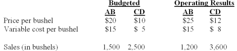 Wheat Inc.has an exclusive contract with an exporter.Two brands of wheat are imported,labeled AB and CD.The following data are provided for the current fiscal year:   The total market was estimated to 40,000 bushels at the time of budget.The actual total market for the year is 32,000 bushels. What is the firm's total sales mix variance? A) $0. B) $500 favorable. C) $725 unfavorable. D) $3.000 favorable. E) $3,000 unfavorable.