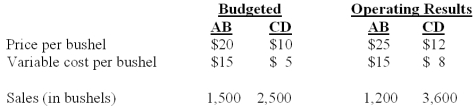 Wheat Inc.has an exclusive contract with an exporter.Two brands of wheat are imported,labeled AB and CD.The following data are provided for the current fiscal year:   The total market was estimated to 40,000 bushels at the time of budget.The actual total market for the year is 32,000 bushels. What is the firm's total sales quantity variance? A) $0. B) $3,500 unfavorable. C) $4,000 favorable. D) $37,500 favorable. E) $50,000 favorable.