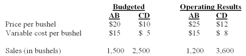 Wheat Inc.has an exclusive contract with an exporter.Two brands of wheat are imported,labeled AB and CD.The following data are provided for the current fiscal year:   The total market was estimated to 40,000 bushels at the time of budget.The actual total market for the year is 32,000 bushels. What is the firm's market share variance? A) $0. B) $560 favorable. C) $1,200 favorable. D) $1,225 favorable. E) $10,500 favorable.