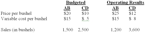 Wheat Inc.has an exclusive contract with an exporter.Two brands of wheat are imported,labeled AB and CD.The following data are provided for the current fiscal year:   The total market was estimated to 40,000 bushels at the time of budget.The actual total market for the year is 32,000 bushels. What is the firm's market size variance? A) $6,000 unfavorable. B) $750 unfavorable. C) $4,000 unfavorable. D) $17,500 unfavorable. E) $0.