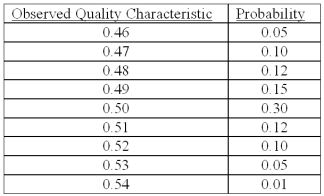 Over the last few months,Ithaca Precision Instruments (IPI) obtained the following measurements on a key quality characteristic of its product:   The company's experience has been that a customer will reject a product that deviates from the target quality characteristic of 0.50 by more than 0.004.Each rejection costs the firm $5.Determine the expected loss of the observed quality characteristic for IPI.Round final steps of calculation to 4 decimal places. A) $7.8125. B) $31.2500. C) $78.1250. D) $108.1250. E) $312.5000.