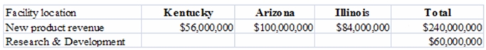 <strong>Organic Laboratories allocates research and development costs to its three research facilities based on each facility's total annual revenue from new product developments: Using revenue as an allocation base,the amount of costs allocated to the Kentucky research facility is calculated to be:</strong> A)$24,000,000. B)$18,000,000. C)$9,000,000. D)$14,000,000. E)$26,000,000.