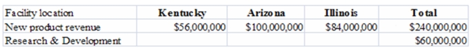 <strong>Organic Laboratories allocates research and development costs to its three research facilities based on each facility's total annual revenue from new product developments: Using revenue as an allocation base,the amount of costs allocated to the Arizona research facility is calculated to be:</strong> A)$25,000,000. B)$31,000,000. C)$44,000,000. D)$19,000,000. E)$36,000,000.