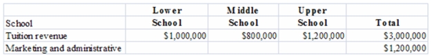 Todweed Academy allocates marketing and administrative costs to its three schools based on total annual tuition revenue for the schools:   Using revenue as an allocation base,the amount of costs allocated to the Lower School is calculated to be: A) $240,000. B) $320,000. C) $400,000. D) $480,000. E) $600,000.