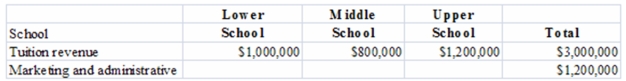 Todweed Academy allocates marketing and administrative costs to its three schools based on total annual tuition revenue for the schools:   Using revenue as an allocation base,the amount of costs allocated to the Upper School is calculated to be: A) $240,000. B) $360,000. C) $400,000. D) $480,000. E) $600,000.