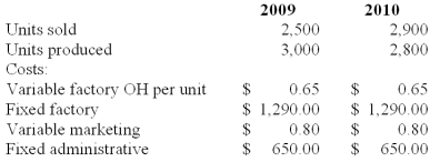 <strong>Pane Inc.manufactures hair brushes that sell at wholesale for $2.60 per unit.Budgeted production in both 2009 and 2010 was 3,000 units.There was no beginning inventory in 2009.The following data summarized the 2009 and 2010 operations: Full costing operating income for 2009 is calculated to be:</strong> A)$935. B)$1,150. C)$1,200. D)$1,352. E)$1,395.