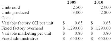 <strong>Pane Inc.manufactures hair brushes that sell at wholesale for $2.60 per unit.Budgeted production in both 2009 and 2010 was 3,000 units.There was no beginning inventory in 2009.The following data summarized the 2009 and 2010 operations: Full costing operating income for 2010 is calculated to be:</strong> A)$935. B)$1,150. C)$1,200. D)$1,352. E)$1,395.