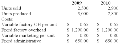 <strong>Pane Inc.manufactures hair brushes that sell at wholesale for $2.60 per unit.Budgeted production in both 2009 and 2010 was 3,000 units.There was no beginning inventory in 2009.The following data summarized the 2009 and 2010 operations: Variable costing operating income for 2009 is calculated to be:</strong> A)$935. B)$1,150. C)$1,200. D)$1,352. E)$1,395.
