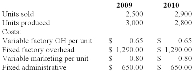 <strong>Pane Inc.manufactures hair brushes that sell at wholesale for $2.60 per unit.Budgeted production in both 2009 and 2010 was 3,000 units.There was no beginning inventory in 2009.The following data summarized the 2009 and 2010 operations: Variable costing operating income for 2010 is calculated to be:</strong> A)$935. B)$1,150. C)$1,200. D)$1,352. E)$1,395.