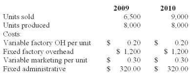 <strong>WriterOne Inc.manufactures ball point pens that sell at wholesale for $0.80 per unit.Budgeted production in both 2009 and 2010 was 8,000 units.There was no beginning inventory in 2009.The following data summarized the 2009 and 2010 operations: Full costing operating income for 2009 is calculated to be:</strong> A)$149. B)$430. C)$655. D)$1,030. E)$1,180.