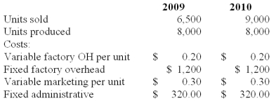 <strong>WriterOne Inc.manufactures ball point pens that sell at wholesale for $0.80 per unit.Budgeted production in both 2009 and 2010 was 8,000 units.There was no beginning inventory in 2009.The following data summarized the 2009 and 2010 operations: Full costing operating income for 2010 is calculated to be:</strong> A)$149. B)$430. C)$655. D)$1,030. E)$1,180.