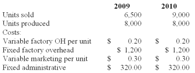 <strong>WriterOne Inc.manufactures ball point pens that sell at wholesale for $0.80 per unit.Budgeted production in both 2009 and 2010 was 8,000 units.There was no beginning inventory in 2009.The following data summarized the 2009 and 2010 operations: Variable costing operating income for 2009 is calculated to be:</strong> A)$149. B)$430. C)$655. D)$1,030. E)$1,180.