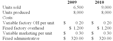<strong>WriterOne Inc.manufactures ball point pens that sell at wholesale for $0.80 per unit.Budgeted production in both 2009 and 2010 was 8,000 units.There was no beginning inventory in 2009.The following data summarized the 2009 and 2010 operations: Variable costing operating income for 2010 is calculated to be:</strong> A)$149. B)$430. C)$655. D)$1,030. E)$1,180.