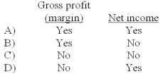 In an income statement prepared using the variable costing method,which of the following terms should appear?   A) A B) B C) C D) D