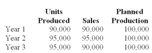 <strong>Home Products Inc has failed to reach its planned activity level during its first two years of operation.The following table shows the relationship between units produced,sales,and normal activity for these years and the projected relationship for Year 3.All prices and costs have remained the same for the last two years and are expected to do so in Year 3.Income has been positive in both Year 1 and Year 2. Because Home Products uses a full costing system,one would predict operating income for Year 3 to be:</strong> A)Greater than operating income under variable costing. B)Less than year 2. C)The same as operating income under variable costing. D)Less than the operating income under variable costing. Reason for answer: inventory increased in year 3.