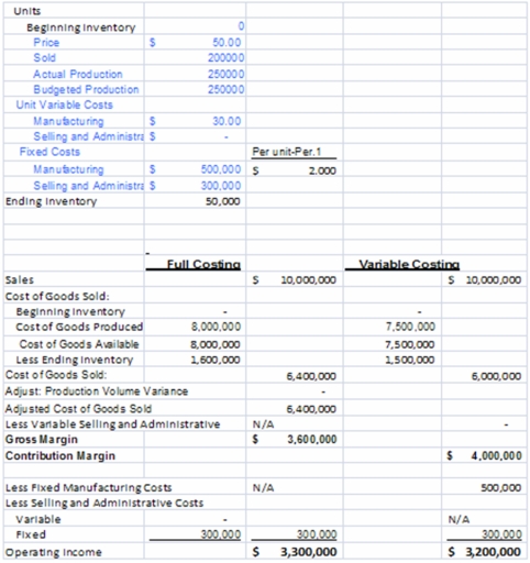 Table Inc.planned and manufactured 250,000 units of its single product in 2010,its first year of operations.Variable manufacturing costs were $30 per unit of production.Planned and actual fixed manufacturing costs were $500,000.Marketing and administrative costs (all fixed) were $300,000 in 2010.Table Inc.sold 200,000 units of product in 2010 at $50 per unit.Variable costing operating income for 2010 is calculated to be: A) $1,000,000. B) $3,200,000. C) $3,300,000. D) $4,200,000. E) $4,300,000.