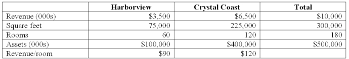 SeaScape Resorts owns and operates two resorts in a coastal town.Both resorts are located on a barrier island that is connected to the mainland by a high bridge.One resort is located on the beach and is called the Crystal Coast Resort.The other resort is located on the inland waterway which passes between the town and the mainland;it is called the Harborview Resort.Some key information about the two resorts for the current year is shown below.   The nontraceable operating costs of the resort amount to $3 million.By careful study,the management accountant at SeaScape has determined that,while the costs are not directly traceable,the total of $3 million could be fairly allocated to the four cost drivers as follows.   What is the operating profit of the Crystal Coast Resort,using revenue as an allocation base? A) $2,450,000 B) $1,600,000 C) $1,500,000 D) $4,550,000 E) $3,550,000