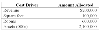SeaScape Resorts owns and operates two resorts in a coastal town.Both resorts are located on a barrier island that is connected to the mainland by a high bridge.One resort is located on the beach and is called the Crystal Coast Resort.The other resort is located on the inland waterway which passes between the town and the mainland;it is called the Harborview Resort.Some key information about the two resorts for the current year is shown below.   The nontraceable operating costs of the resort amount to $3 million.By careful study,the management accountant at SeaScape has determined that,while the costs are not directly traceable,the total of $3 million could be fairly allocated to the four cost drivers as follows.   What is the operating profit of the Crystal Coast Resort,using revenue as an allocation base? A) $2,450,000 B) $1,600,000 C) $1,500,000 D) $4,550,000 E) $3,550,000