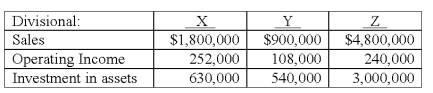 Consider the following data for three divisions of a company,X,Y,and Z:   The return on investment (ROI) for Division X is: A) 8.0%. B) 12.0%. C) 20.0%. D) 25.0%. E) 40.0%.